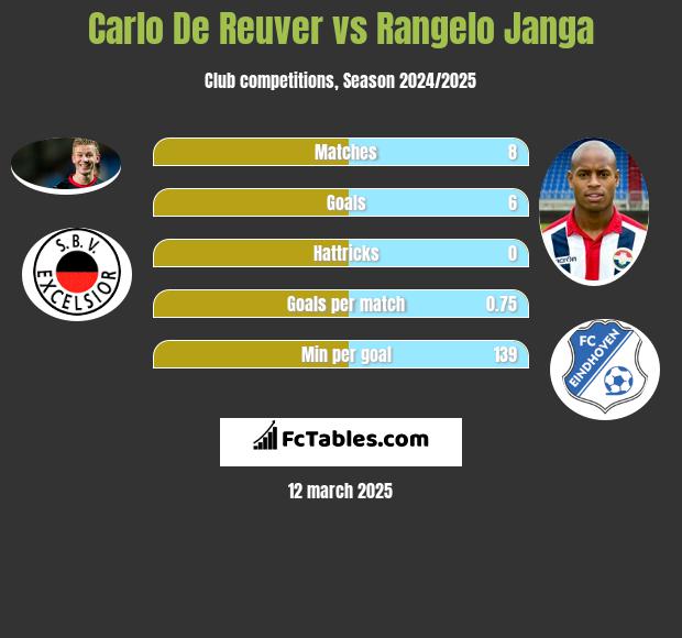 Carlo De Reuver vs Rangelo Janga h2h player stats