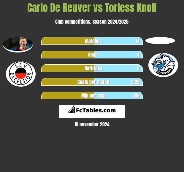 Carlo De Reuver vs Torless Knoll h2h player stats