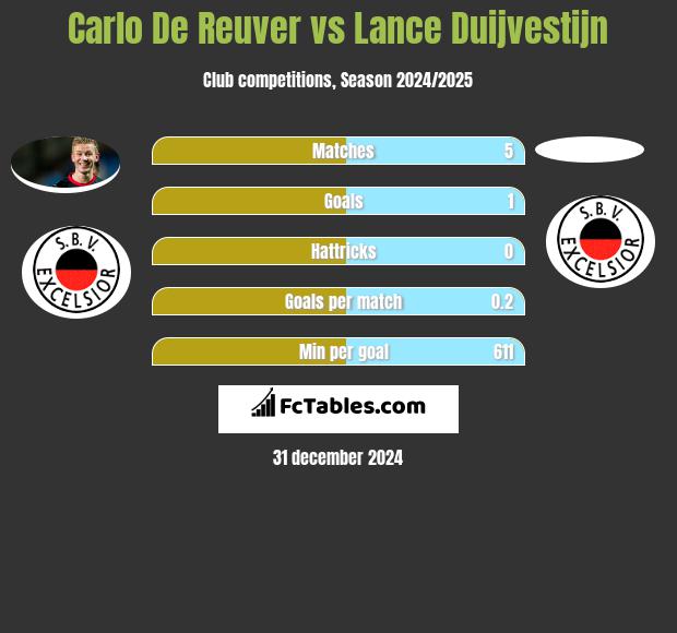 Carlo De Reuver vs Lance Duijvestijn h2h player stats