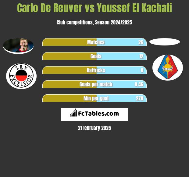 Carlo De Reuver vs Youssef El Kachati h2h player stats