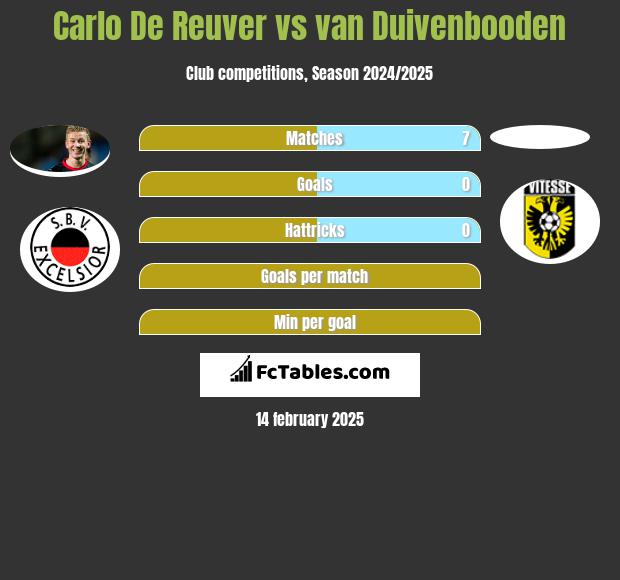 Carlo De Reuver vs van Duivenbooden h2h player stats