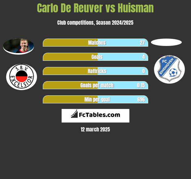 Carlo De Reuver vs Huisman h2h player stats