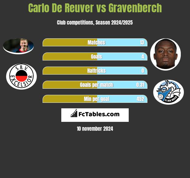 Carlo De Reuver vs Gravenberch h2h player stats