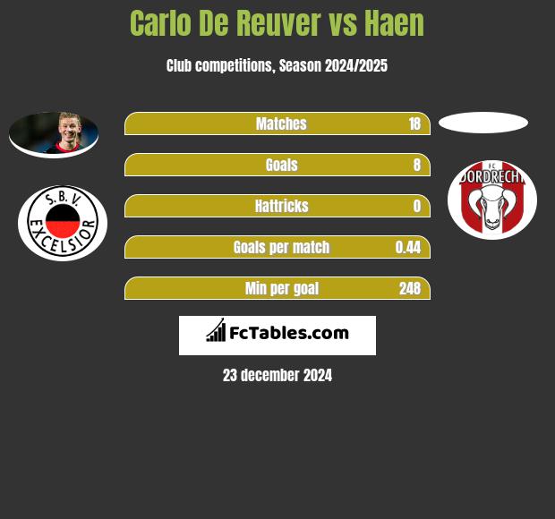 Carlo De Reuver vs Haen h2h player stats