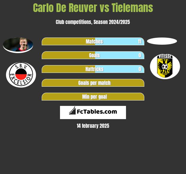 Carlo De Reuver vs Tielemans h2h player stats