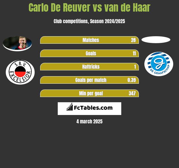 Carlo De Reuver vs van de Haar h2h player stats