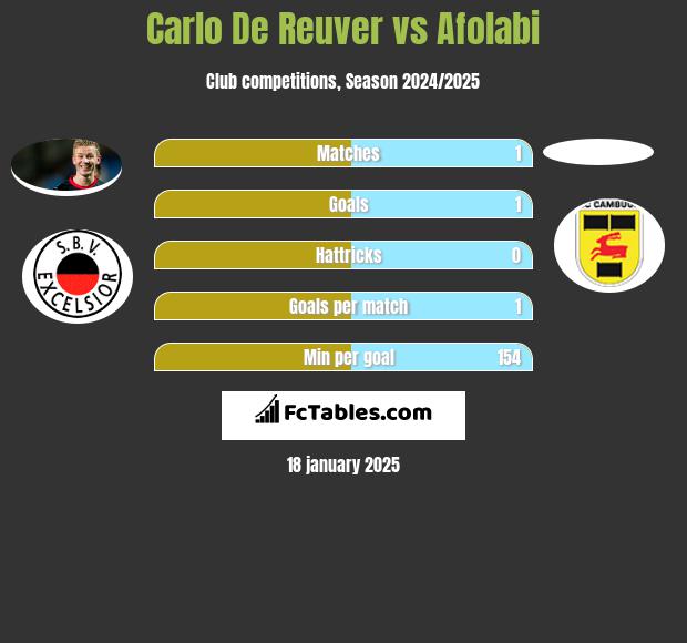 Carlo De Reuver vs Afolabi h2h player stats