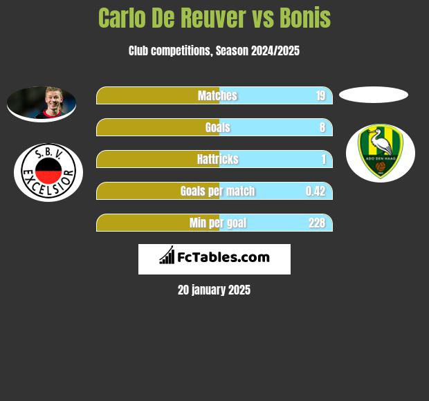 Carlo De Reuver vs Bonis h2h player stats