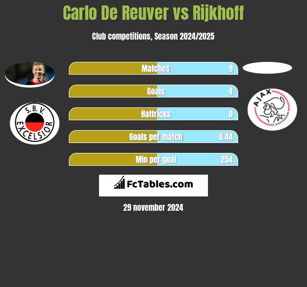 Carlo De Reuver vs Rijkhoff h2h player stats