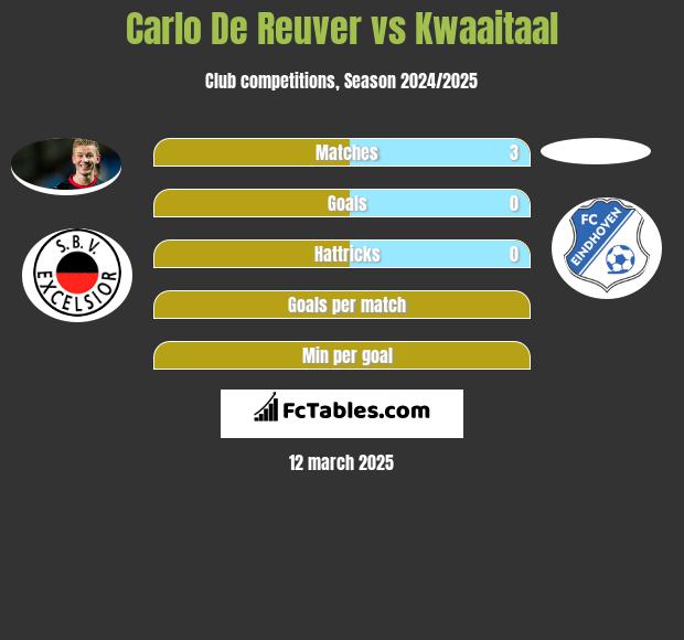 Carlo De Reuver vs Kwaaitaal h2h player stats