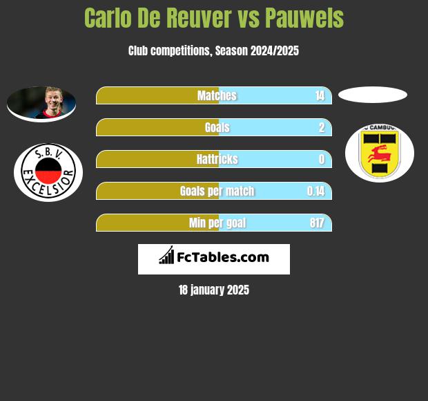 Carlo De Reuver vs Pauwels h2h player stats