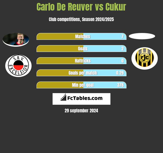 Carlo De Reuver vs Cukur h2h player stats