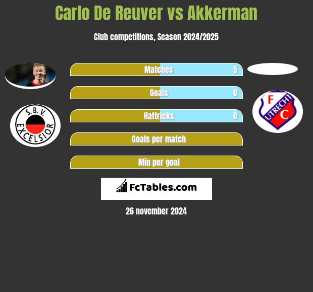 Carlo De Reuver vs Akkerman h2h player stats