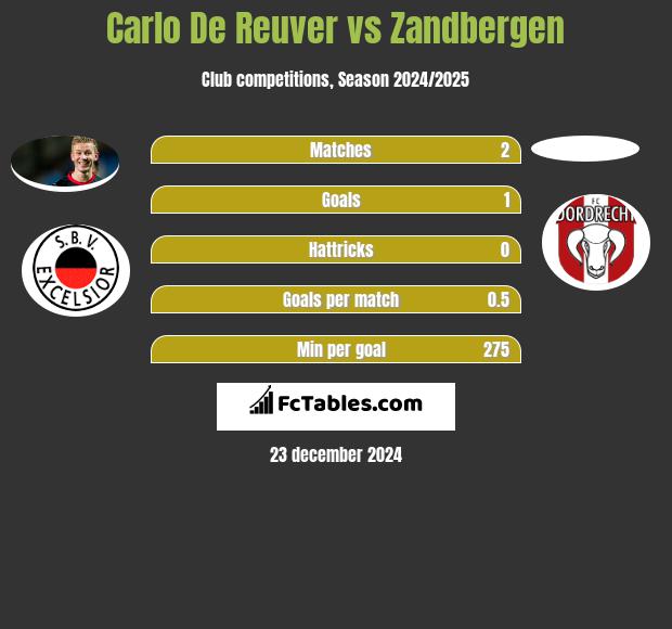 Carlo De Reuver vs Zandbergen h2h player stats