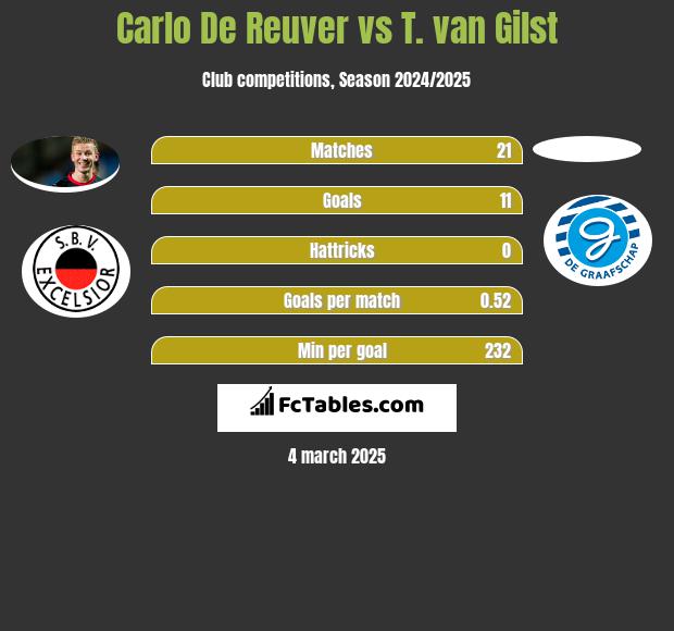 Carlo De Reuver vs T. van Gilst h2h player stats