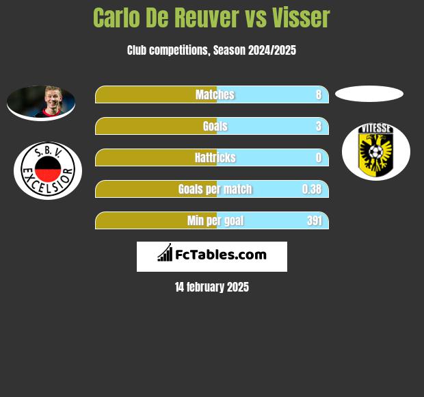 Carlo De Reuver vs Visser h2h player stats