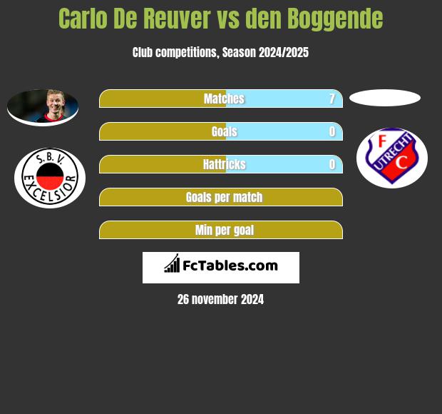 Carlo De Reuver vs den Boggende h2h player stats