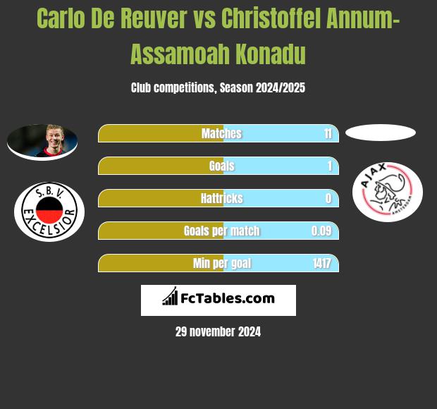 Carlo De Reuver vs Christoffel Annum-Assamoah Konadu h2h player stats