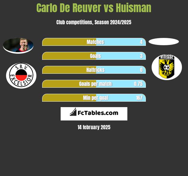 Carlo De Reuver vs Huisman h2h player stats