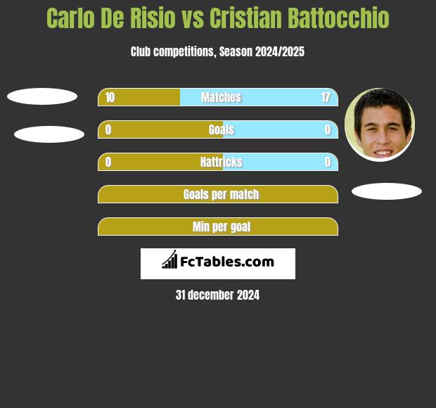 Carlo De Risio vs Cristian Battocchio h2h player stats