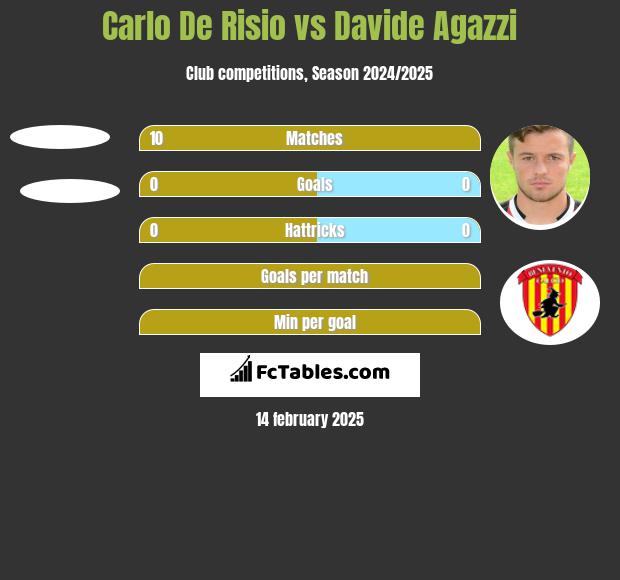 Carlo De Risio vs Davide Agazzi h2h player stats