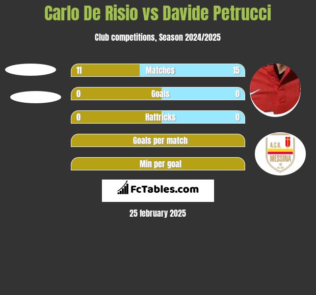 Carlo De Risio vs Davide Petrucci h2h player stats