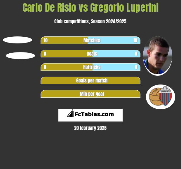 Carlo De Risio vs Gregorio Luperini h2h player stats