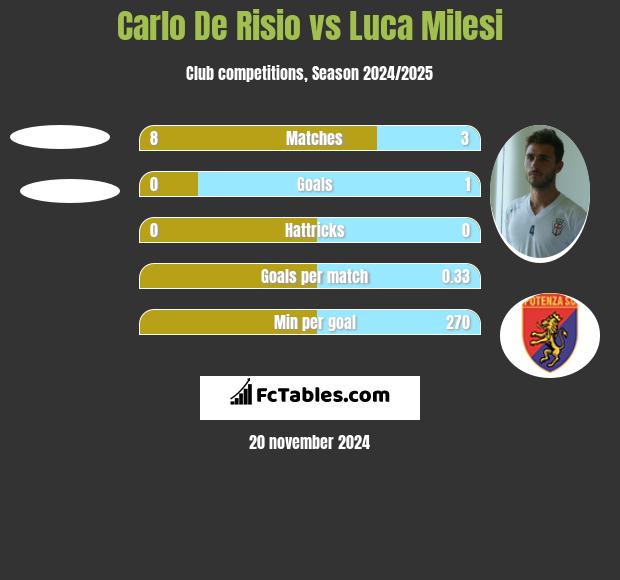 Carlo De Risio vs Luca Milesi h2h player stats