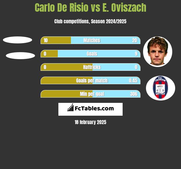 Carlo De Risio vs E. Oviszach h2h player stats