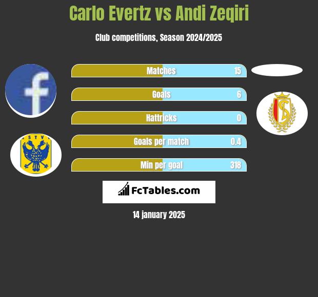 Carlo Evertz vs Andi Zeqiri h2h player stats