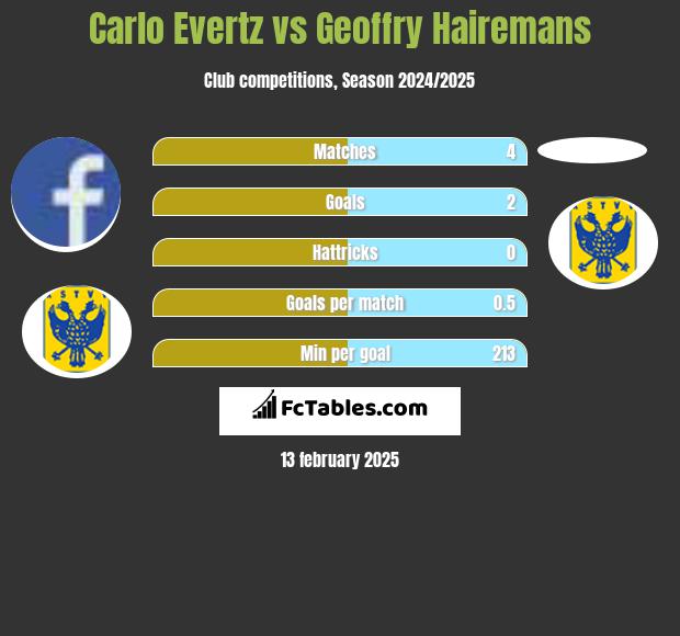 Carlo Evertz vs Geoffry Hairemans h2h player stats