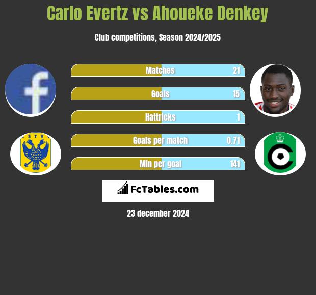 Carlo Evertz vs Ahoueke Denkey h2h player stats