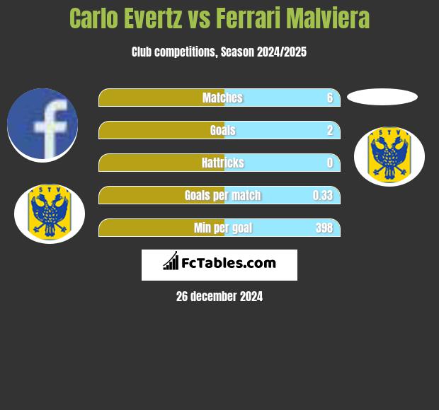 Carlo Evertz vs Ferrari Malviera h2h player stats