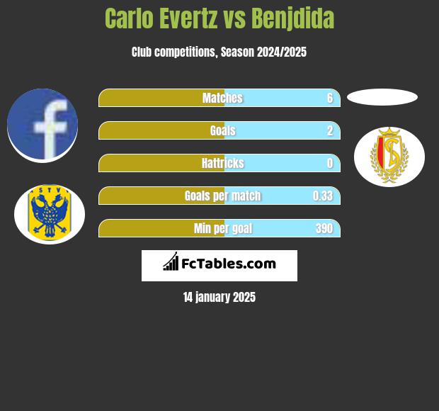 Carlo Evertz vs Benjdida h2h player stats