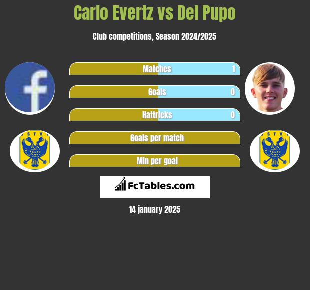 Carlo Evertz vs Del Pupo h2h player stats