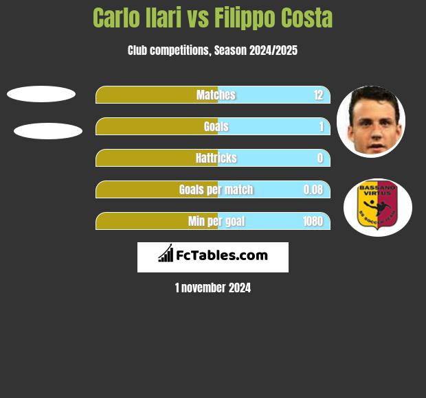 Carlo Ilari vs Filippo Costa h2h player stats