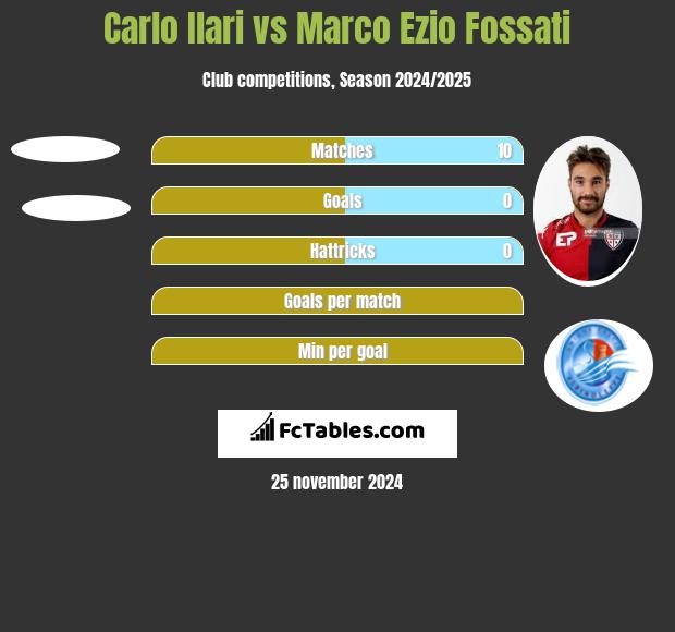 Carlo Ilari vs Marco Ezio Fossati h2h player stats