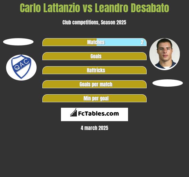 Carlo Lattanzio vs Leandro Desabato h2h player stats