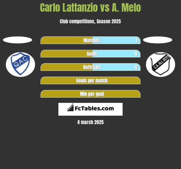 Carlo Lattanzio vs A. Melo h2h player stats