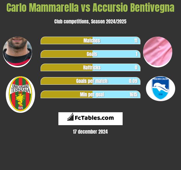 Carlo Mammarella vs Accursio Bentivegna h2h player stats