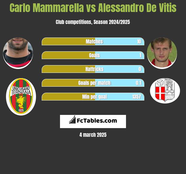 Carlo Mammarella vs Alessandro De Vitis h2h player stats