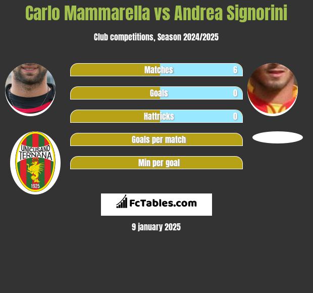 Carlo Mammarella vs Andrea Signorini h2h player stats