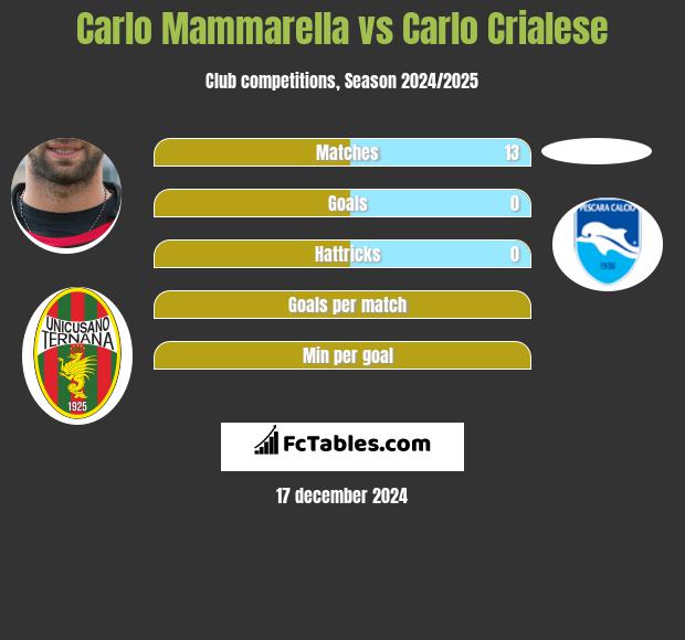 Carlo Mammarella vs Carlo Crialese h2h player stats