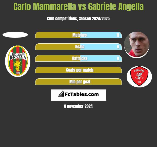 Carlo Mammarella vs Gabriele Angella h2h player stats