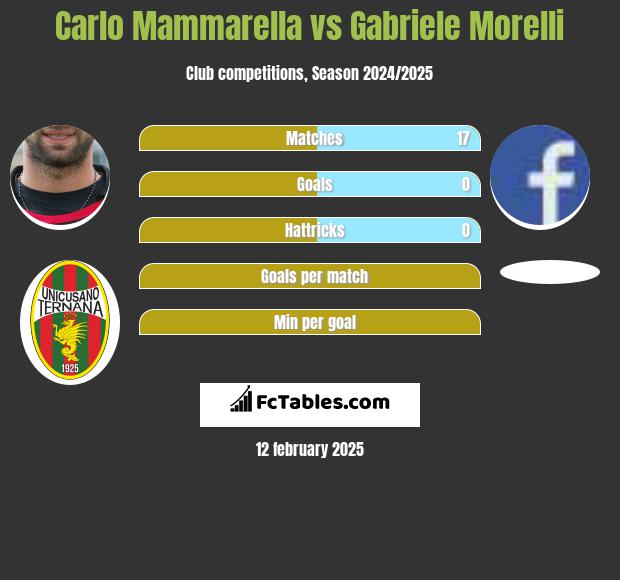 Carlo Mammarella vs Gabriele Morelli h2h player stats