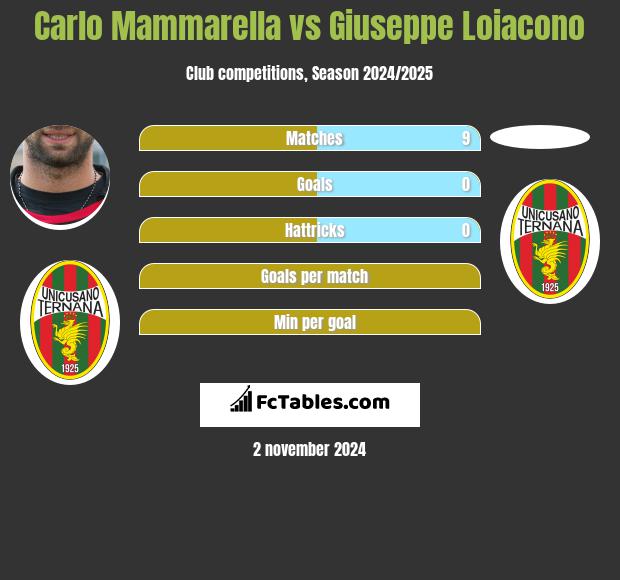 Carlo Mammarella vs Giuseppe Loiacono h2h player stats