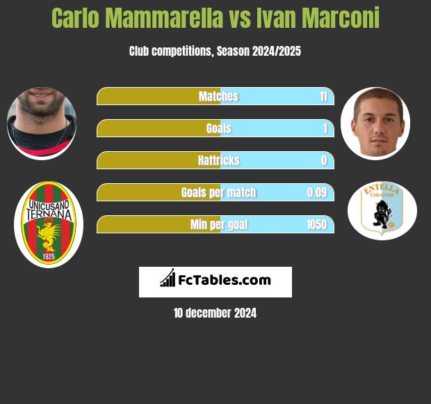 Carlo Mammarella vs Ivan Marconi h2h player stats