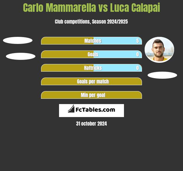 Carlo Mammarella vs Luca Calapai h2h player stats