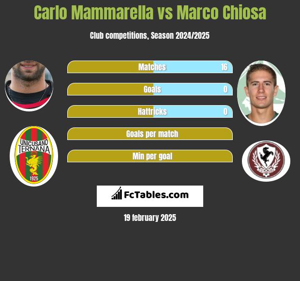 Carlo Mammarella vs Marco Chiosa h2h player stats