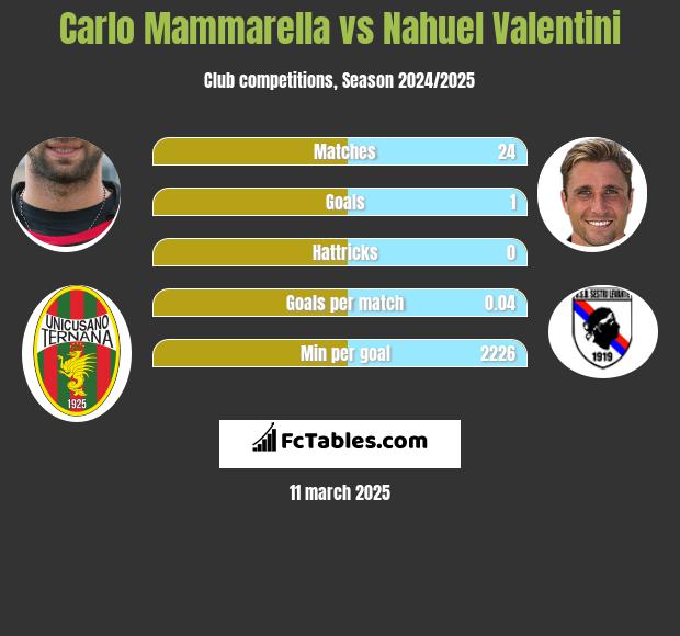 Carlo Mammarella vs Nahuel Valentini h2h player stats